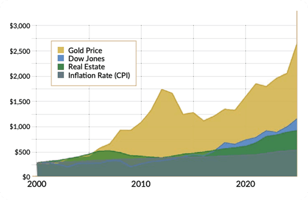 Gold compared to the Dow Jones, real estate and inflation since 2000